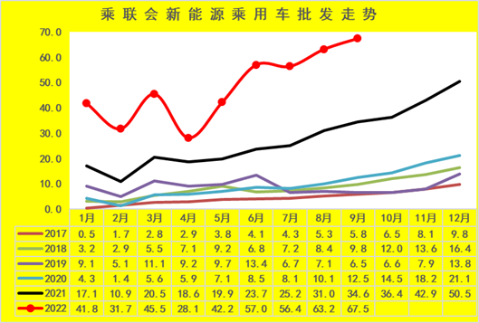 新能(neng)源車市(shi)分析：乘(chéng)用車年(nian)累增速(su)保持高(gāo)位 專用(yòng)車銷量(liàng)超強